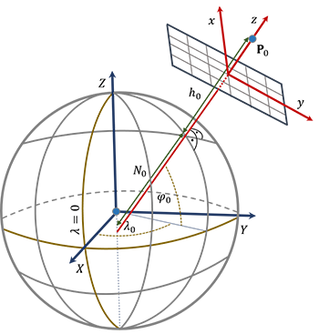 Lokales ellipsoidisches Erdmodell zur Berücksichtigung von Lotabweichungen, definiert im Fundamentalpunkt P0
